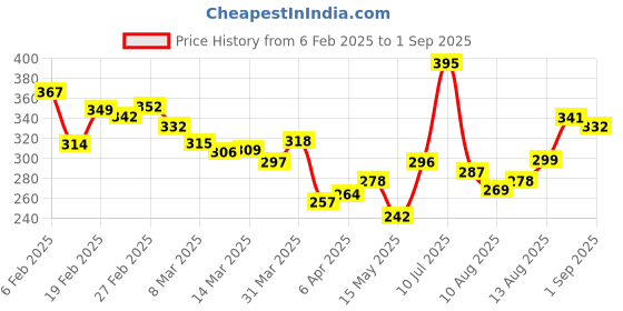 myntra.com glitchez Limitless Life Printed Relaxed Fit T-shirt glitchez Price History Graph from 6 Feb 2025 to 1 Sep 2025