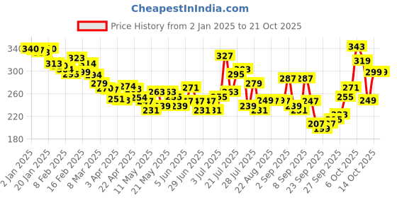 myntra.com glitchez Limitless Love Printed T-shirt glitchez Price History Graph from 2 Jan 2025 to 21 Oct 2025