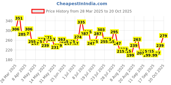 myntra.com glitchez Limitless Manifestation Graphic Printed Crop T-shirt glitchez Price History Graph from 28 Mar 2025 to 19 Oct 2025