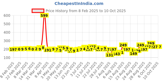 myntra.com glitchez Lit & Literal Typo Regular Fit T-shirt glitchez Price History Graph from 8 Feb 2025 to 9 Oct 2025