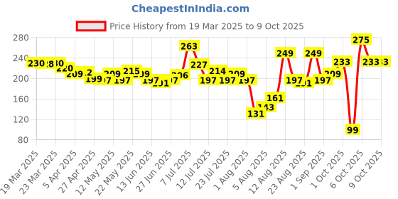 myntra.com glitchez Live Free Typography Snazz T-Shirt glitchez Price History Graph from 19 Mar 2025 to 9 Oct 2025
