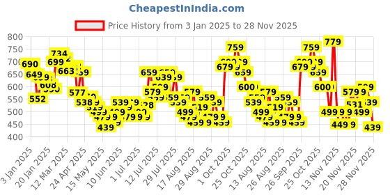 myntra.com glitchez Lively Graphics Printed Terry Oversized Hooded Sweatshirt glitchez Price History Graph from 3 Jan 2025 to 28 Nov 2025