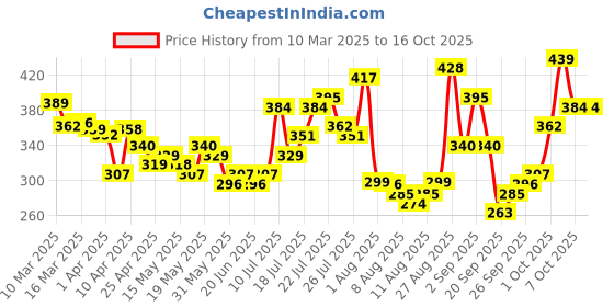 myntra.com glitchez Lo-Fi Hype Printed Drop-Shoulder Sleeves T-shirt glitchez Price History Graph from 10 Mar 2025 to 16 Oct 2025