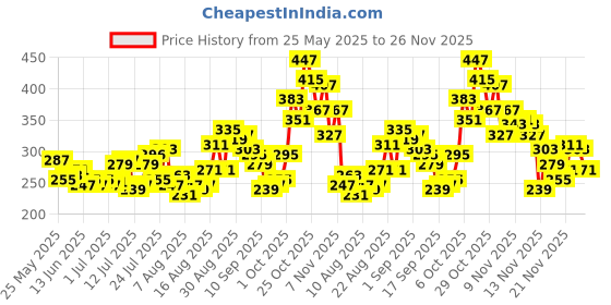 myntra.com glitchez Lock Print Front Knot T-shirt glitchez Price History Graph from 25 May 2025 to 26 Nov 2025