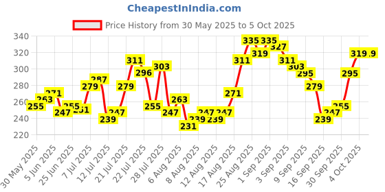 myntra.com glitchez Lock Print Front Knot T-shirt glitchez Price History Graph from 30 May 2025 to 5 Oct 2025