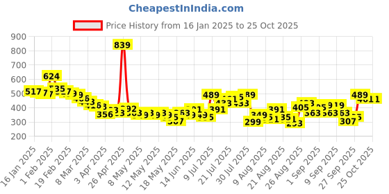 myntra.com glitchez Long Sleeve Knit T-shirt glitchez Price History Graph from 16 Jan 2025 to 25 Oct 2025