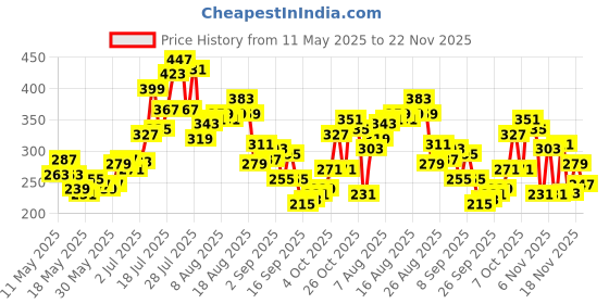 myntra.com glitchez Long Sleeves Fitted Crop Top glitchez Price History Graph from 11 May 2025 to 22 Nov 2025