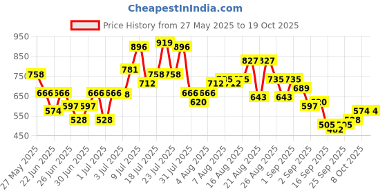 myntra.com glitchez Longline Gathers Tie-Up Tiered Shrug glitchez Price History Graph from 27 May 2025 to 19 Oct 2025