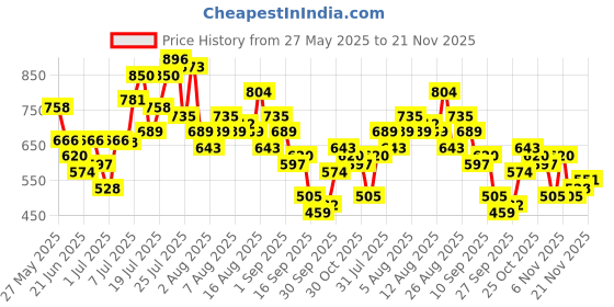 myntra.com glitchez Longline Gathers Tie-Up Tiered Shrug glitchez Price History Graph from 27 May 2025 to 21 Nov 2025