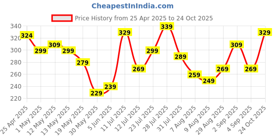 myntra.com glitchez Look Ahead Printed Relaxed Fit T-shirt glitchez Price History Graph from 25 Apr 2025 to 24 Oct 2025