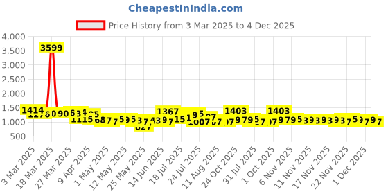 myntra.com glitchez Loose & Lively Relaxed Fit Tracksuit glitchez Price History Graph from 3 Mar 2025 to 4 Dec 2025