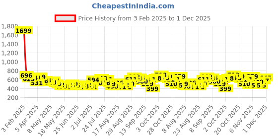 myntra.com glitchez Loose Look Drop-Shoulder Sleeves Terry Sweatshirt glitchez Price History Graph from 3 Feb 2025 to 30 Nov 2025