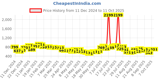 myntra.com glitchez Loose Threads Graphic Design Drop-Shoulder Pullover glitchez Price History Graph from 11 Dec 2024 to 11 Oct 2025
