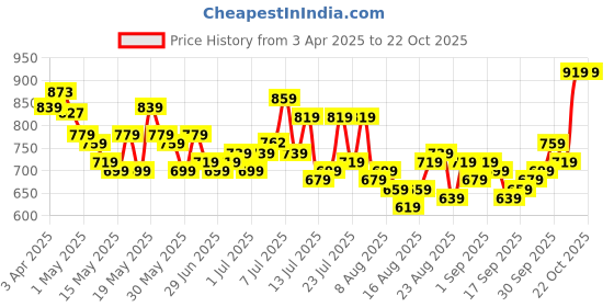 myntra.com glitchez Loosey-Goosey Women Super Wide Leg Jeans glitchez Price History Graph from 3 Apr 2025 to 20 Oct 2025