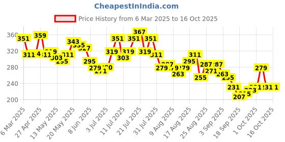 myntra.com glitchez Loud & Proud Printed Oversized Fit T-shirt glitchez Price History Graph from 6 Mar 2025 to 16 Oct 2025