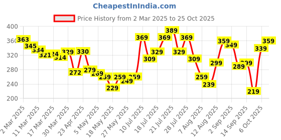 myntra.com glitchez Loud Script Printed Oversized Fit T-shirt glitchez Price History Graph from 2 Mar 2025 to 25 Oct 2025