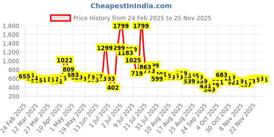 myntra.com glitchez Lounge Shift Relaxed Fit Shirt glitchez Price History Graph from 24 Feb 2025 to 25 Nov 2025