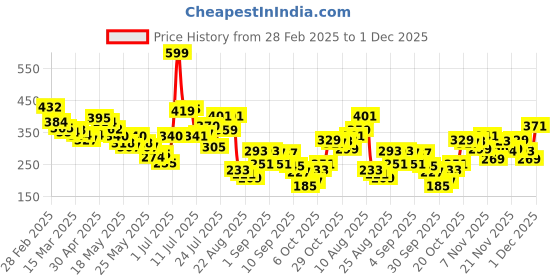myntra.com glitchez Love Junkie Printed Drop-Shoulder Relaxed T-shirt glitchez Price History Graph from 28 Feb 2025 to 1 Dec 2025