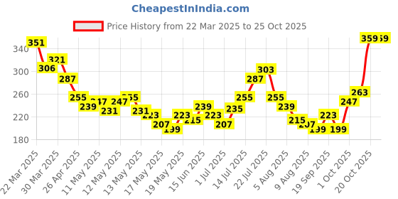 myntra.com glitchez Lovey-Dovey Graphic Printed Crop T-shirt glitchez Price History Graph from 22 Mar 2025 to 25 Oct 2025