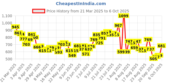 myntra.com glitchez Loving Pleats Mid-Rise Midi Flared Skirt glitchez Price History Graph from 21 Mar 2025 to 6 Oct 2025
