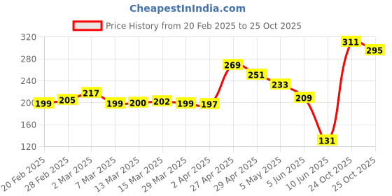 myntra.com glitchez Lowkey Vibes Typography Printed T-shirt glitchez Price History Graph from 20 Feb 2025 to 25 Oct 2025
