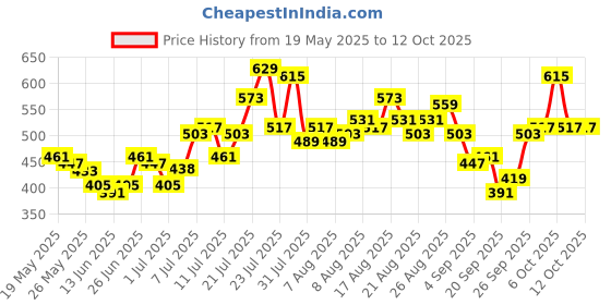 myntra.com glitchez Luxe Breeze Ribbed Regular Polo T-shirt glitchez Price History Graph from 19 May 2025 to 12 Oct 2025