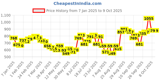 myntra.com glitchez Luxe Layering Cable Knit Cardigan glitchez Price History Graph from 7 Jan 2025 to 4 Oct 2025