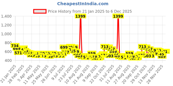 myntra.com glitchez Luxe Leisure Sheer Crochet Relaxed Shirt glitchez Price History Graph from 21 Jan 2025 to 5 Dec 2025