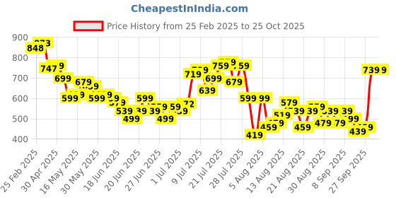 myntra.com glitchez Luxe Lines Embroidered Detail Oversized Fit Shirt glitchez Price History Graph from 25 Feb 2025 to 25 Oct 2025