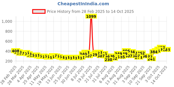 myntra.com glitchez Luxe Ribbed Slim Fit Crop Top glitchez Price History Graph from 28 Feb 2025 to 3 Oct 2025