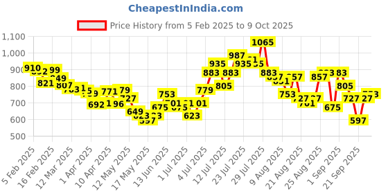 myntra.com glitchez Luxurious Staples Crinkled Effect Top with Shorts glitchez Price History Graph from 5 Feb 2025 to 9 Oct 2025