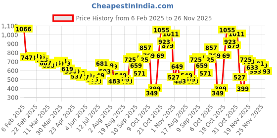 myntra.com glitchez Magic In Duo Contrast Sleeves Sheath Mini Dress with Flap Pockets glitchez Price History Graph from 6 Feb 2025 to 26 Nov 2025
