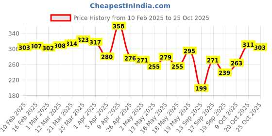 myntra.com glitchez Magic with Numbers Print Crop T-shirt glitchez Price History Graph from 10 Feb 2025 to 25 Oct 2025