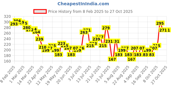 myntra.com glitchez Magic with Text Print Crop T-shirt glitchez Price History Graph from 8 Feb 2025 to 27 Oct 2025