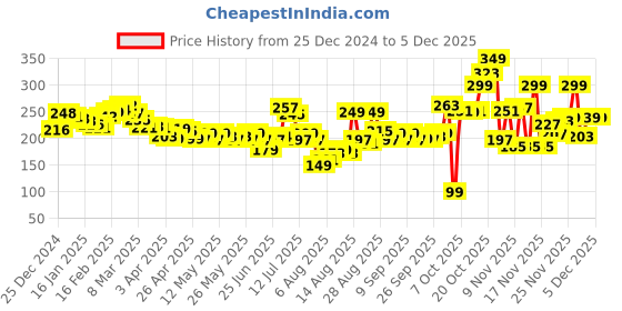 myntra.com glitchez Main Character Energy Printed Boxy T-shirt glitchez Price History Graph from 25 Dec 2024 to 4 Dec 2025