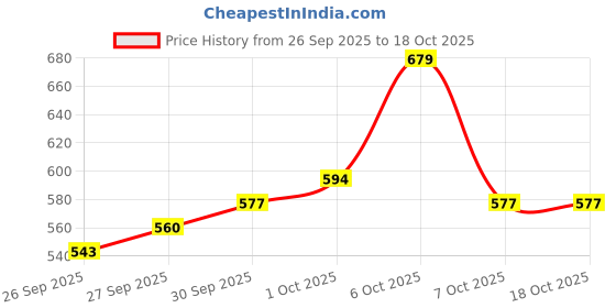 myntra.com glitchez Mandarin Collar Casual Shirt glitchez Price History Graph from 26 Sep 2025 to 18 Oct 2025