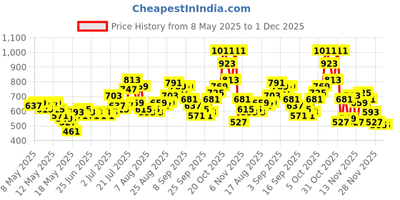 myntra.com glitchez Mandarin Neck Floral Print Playsuit glitchez Price History Graph from 8 May 2025 to 1 Dec 2025