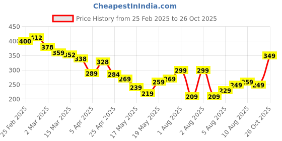 myntra.com glitchez Manifest Magic Printed Oversized T-shirt glitchez Price History Graph from 25 Feb 2025 to 26 Oct 2025