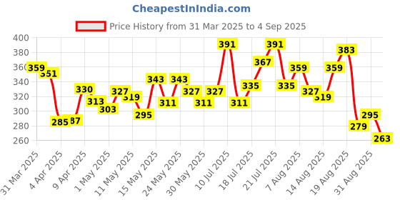 myntra.com glitchez Manifest Magic Printed Regular Fit T-shirt glitchez Price History Graph from 31 Mar 2025 to 4 Sep 2025