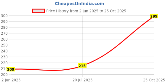 myntra.com glitchez Manifest Magic Printed Regular Fit T-shirt glitchez Price History Graph from 2 Jun 2025 to 25 Oct 2025