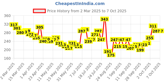 myntra.com glitchez Manifest Magic Tie-Up Typo Print Cropped T-shirt glitchez Price History Graph from 2 Mar 2025 to 7 Oct 2025