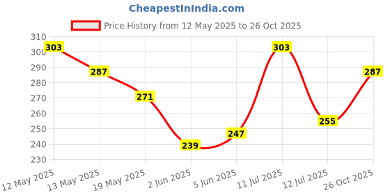 myntra.com glitchez Manifestation Mode Printed Drop-Shoulder Sleeves Oversized T-shirt glitchez Price History Graph from 12 May 2025 to 26 Oct 2025
