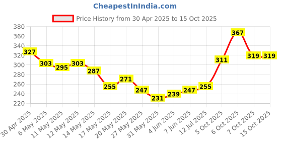 myntra.com glitchez Manifesting Mode Printed Drop-Shoulder Sleeves T-shirt glitchez Price History Graph from 30 Apr 2025 to 15 Oct 2025