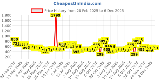 myntra.com glitchez Marble Patterns Pure Cotton Regular Fit Casual Shirt glitchez Price History Graph from 28 Feb 2025 to 6 Dec 2025