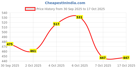 myntra.com glitchez Maroon Keyhole Neck Textured Fitted Top glitchez Price History Graph from 30 Sep 2025 to 16 Oct 2025