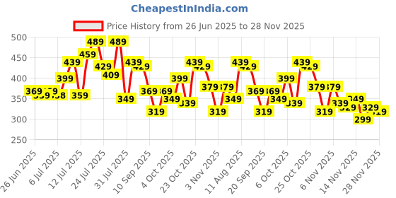 myntra.com glitchez Marvel Venom Print Drop-Shoulder Sleeves Oversized T-shirt glitchez Price History Graph from 26 Jun 2025 to 28 Nov 2025