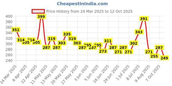 myntra.com glitchez Matata Mood Printed Oversized T-shirt glitchez Price History Graph from 24 Mar 2025 to 12 Oct 2025
