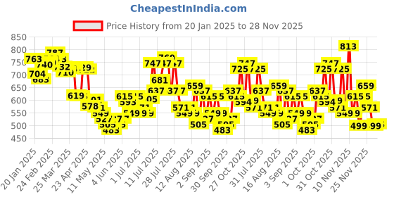 myntra.com glitchez Matcha Magic Effortless Cool Printed Hooded Sweatshirt glitchez Price History Graph from 20 Jan 2025 to 28 Nov 2025