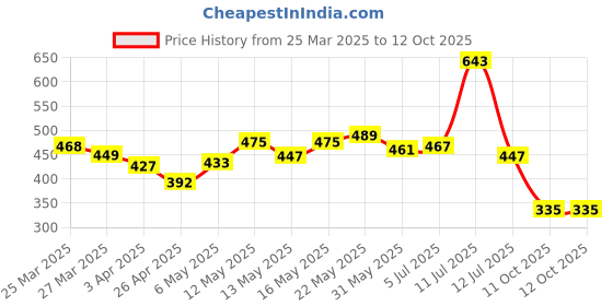 myntra.com glitchez Matcha Magic Laced Up Lush Strapless Empire Top glitchez Price History Graph from 25 Mar 2025 to 12 Oct 2025