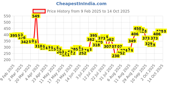 myntra.com glitchez Matcha Magic Textured Temptation Tie-Up Detail Crop Top glitchez Price History Graph from 9 Feb 2025 to 14 Oct 2025